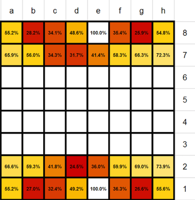 Chess Pieces Survival Rate
