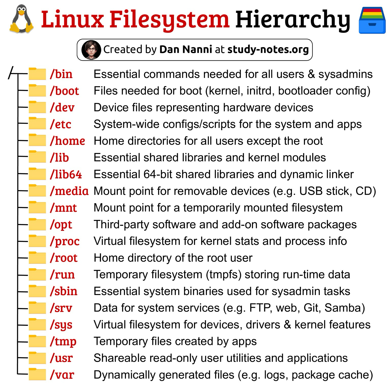 Linux Folders