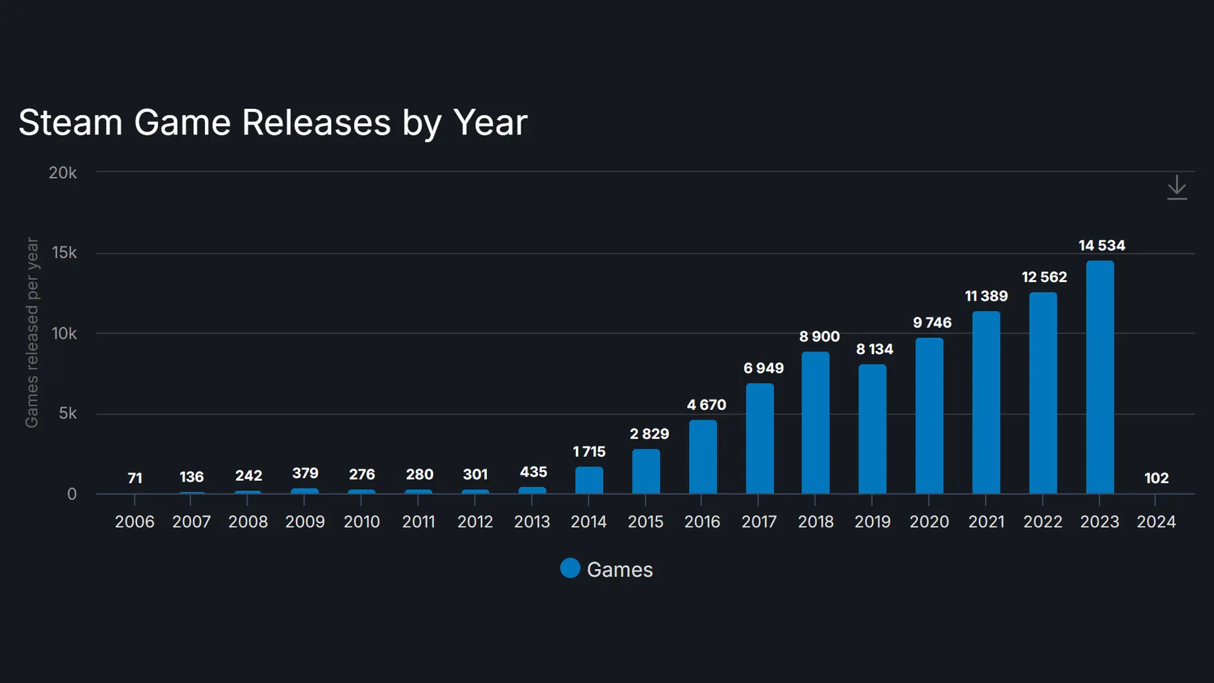 Steam Releases By Year